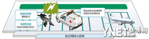 首都機(jī)場T3停機(jī)坪一保潔員昨遇雷擊身亡(圖)