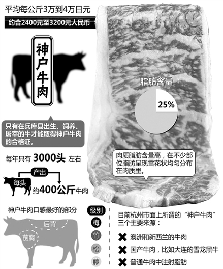 一口上百元的神戶牛肉沒一片來自日本 “雪花”是做的