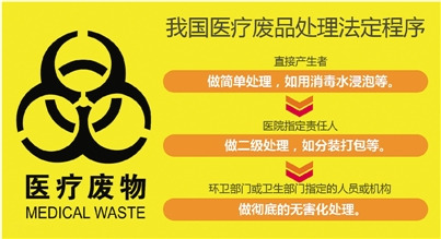 10噸醫(yī)療廢物被出售 醫(yī)院：可省下昂貴處理費