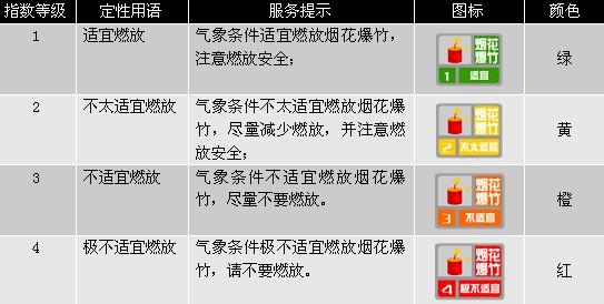 中國將首次發(fā)布國家級煙花爆竹燃放氣象指數(shù)預(yù)報