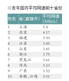 中國網(wǎng)速排行榜出爐:上海最快 均速達到5.4Mb/s