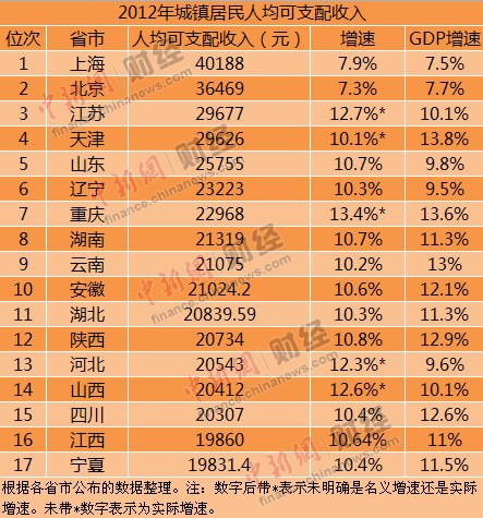 17省份公布2012年居民收入 僅6省增速跑贏GDP