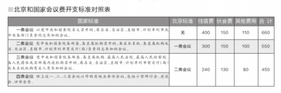 北京會議費開支看齊國家標(biāo)準(zhǔn)