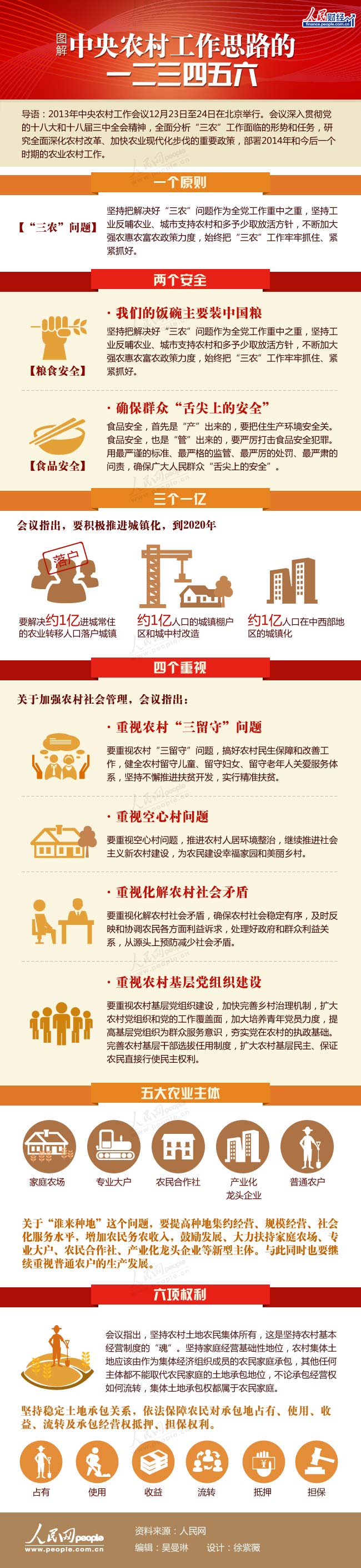 圖解中央農(nóng)村工作思路的一二三四五六