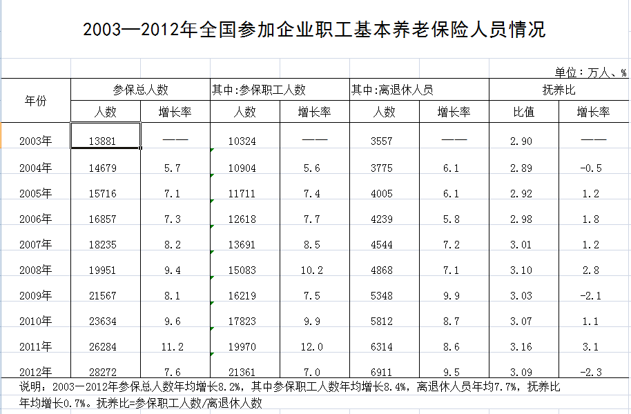 人社部公布近10年職工養(yǎng)老金情況 去年結(jié)余2萬余億