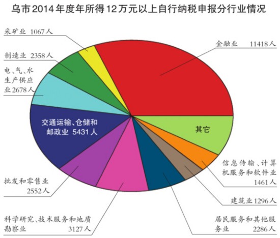 烏魯木齊市664名申報(bào)人2014年收入超百萬(wàn)元