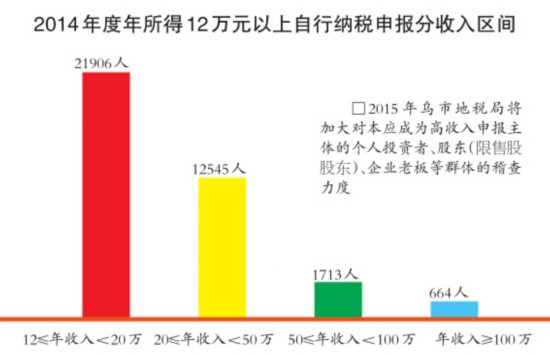 烏魯木齊市664名申報(bào)人2014年收入超百萬(wàn)元