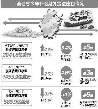 前八個(gè)月浙江外貿(mào)增0.8% 8月進(jìn)出口創(chuàng)年內(nèi)第二高