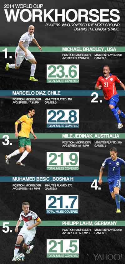 雅虎體育：38公里！美國隊布拉德利成小組賽最賣力球員