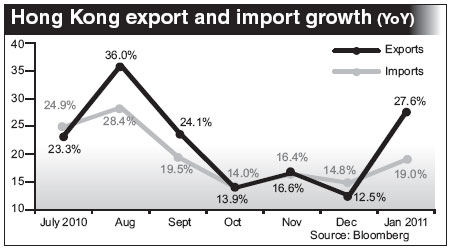 January exports surge 27.6% on strong emerging markets demand