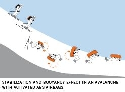 瑞士發(fā)明新型雪崩安全氣囊 觸發(fā)機(jī)制可“互聯(lián)”