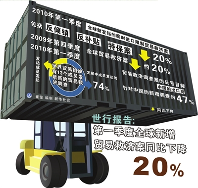 世行報(bào)告:全球新增貿(mào)易救濟(jì)案同比下降20%