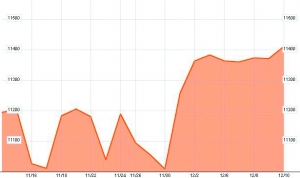 利好數(shù)據(jù)提振 美股圣誕行情可期