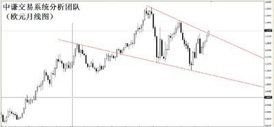 歐元強(qiáng)勁上揚(yáng),孰真孰假?