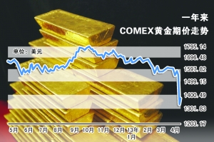 國(guó)際金價(jià)盤(pán)中反彈 美股走高(圖)