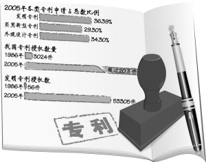 躍居世界第五 中國專利申請(qǐng)數(shù)量超過德國