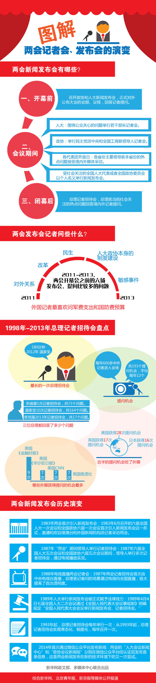 [圖解] 全國兩會記者會、發(fā)布會的演變