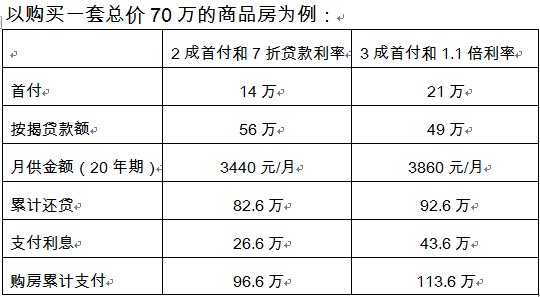 楊鏗建議：購低于90㎡的首套房首付2成 執(zhí)行8.5折利率