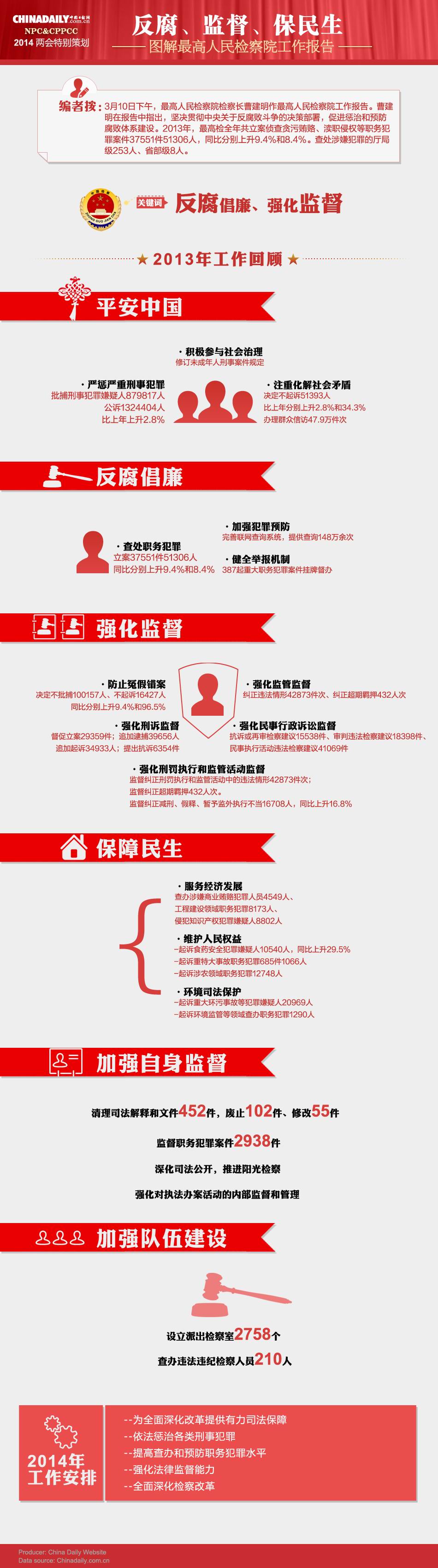 圖解最高人民檢察院工作報告：反腐、監(jiān)督、保民生