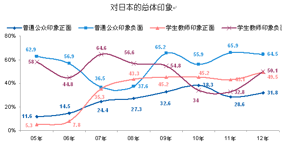 【2012中日輿論調(diào)查】對日本的總體印象