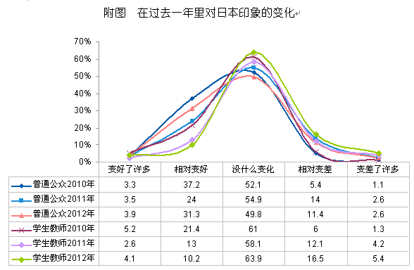 【2012中日輿論調(diào)查】對(duì)日本過(guò)去一年的印象的變化