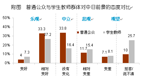 【2012中日輿論調(diào)查】對(duì)未來一年中日關(guān)系變化的預(yù)測(cè)