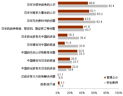 【2012中日輿論調(diào)查】推進(jìn)中日關(guān)系發(fā)展的舉措
