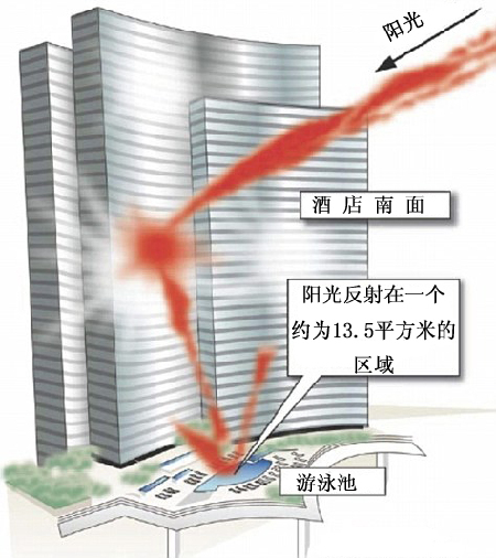 美國賭城一酒店設(shè)計像凹面鏡 客人被嚴(yán)重?zé)齻? style=