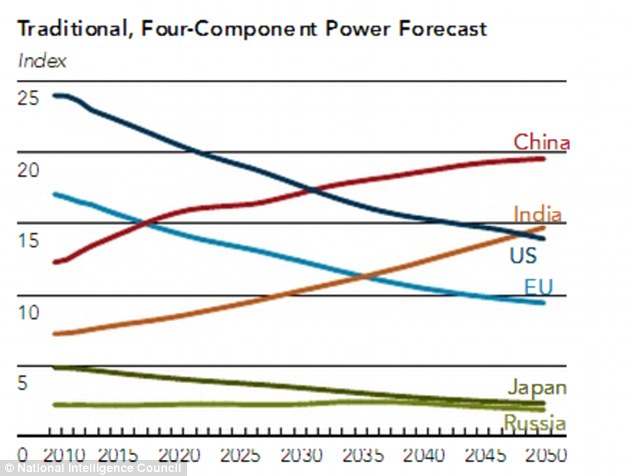 美國家情報委員會:2030年亞洲影響力超越歐美 霸權時代終結(jié)