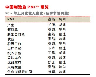 5月匯豐PMI預(yù)覽值49.6創(chuàng)七個月最低