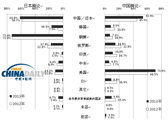 調(diào)查:多數(shù)日本民眾不認為中日間會發(fā)生軍事沖突