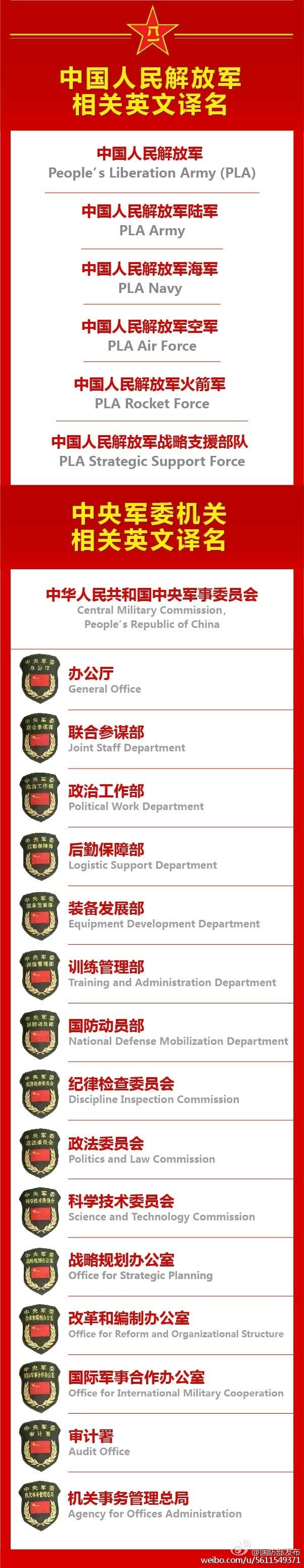 中國(guó)人民解放軍相關(guān)名稱英譯