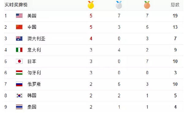 里約第三天：跳水、體操、游泳發(fā)洪荒之力