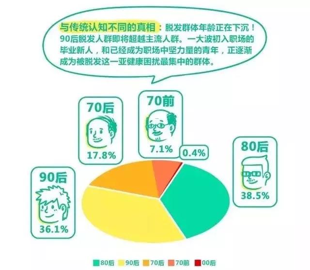 扎心！90后已經(jīng)開始囤防脫發(fā)產(chǎn)品了，你的頭發(fā)還好嗎？
