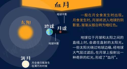 “超級藍血月”+月全食今晚現(xiàn)身！送你一份觀天攻略