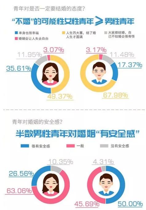 你單身的原因找到了！調(diào)查：七成人不愿將就，半數(shù)男生看臉