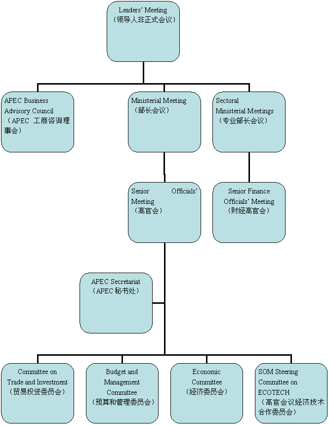 關(guān)于APEC你應該知道的事