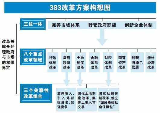什么是“383”方案？