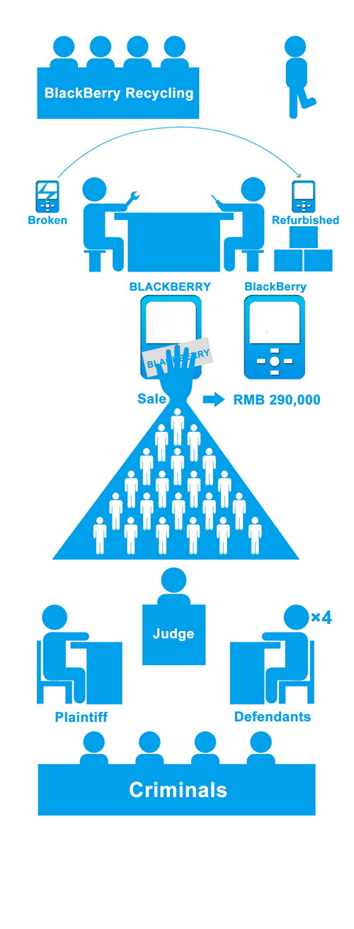 Legal analysis of China's first BlackBerry trademark counterfeiting case
