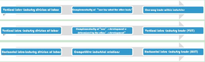 The Connotation of and Analytical Approach toward China-US Industrial Complementarities