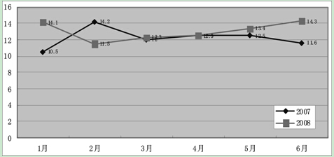 Views and Suggestions on the Economic Situation in the First Half of 2008