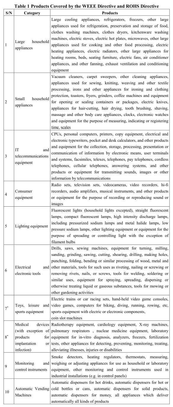 Concerns on Technical Barriers Contained in theTwo EU Directives on Electrical and Electronic Equipment (EEE)