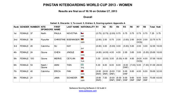 Day of racing, awards at the Pingtan World Cup