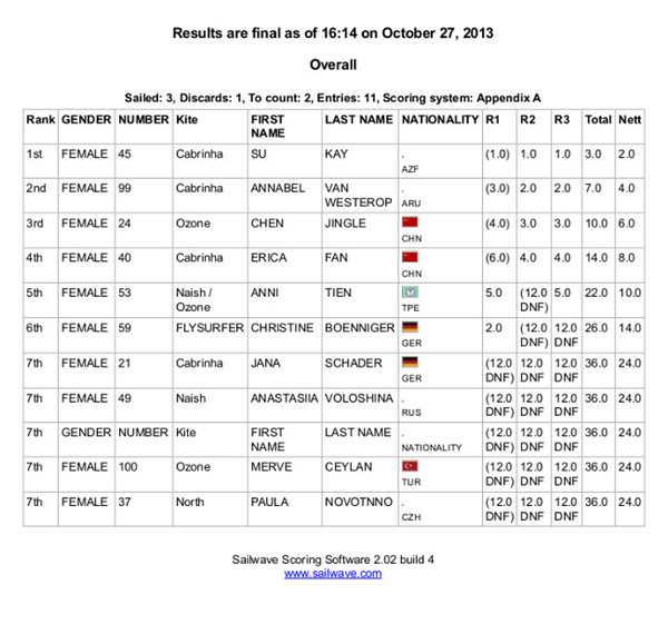 Day of racing, awards at the Pingtan World Cup