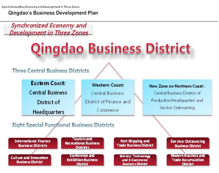 Qingdao’s Business Development Plan