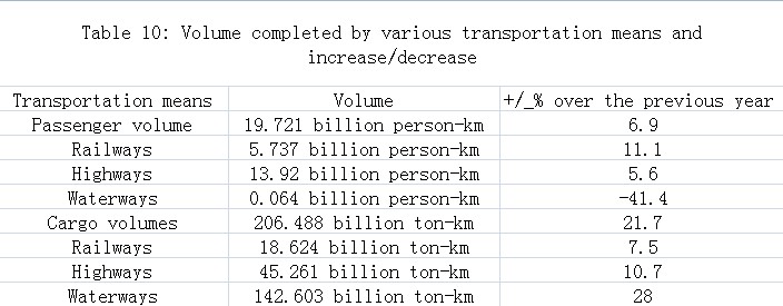 Transportation, Post, Telecommunications and Tourism