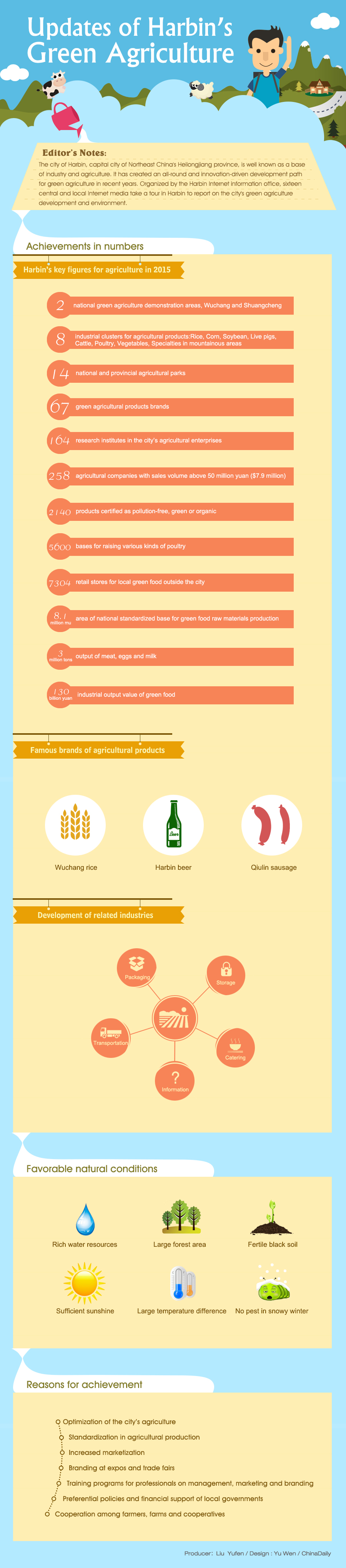 Updates of Harbin's Green Agriculture