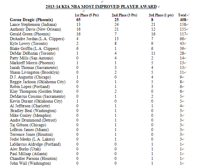 Suns' Dragic wins Most Improved Player award