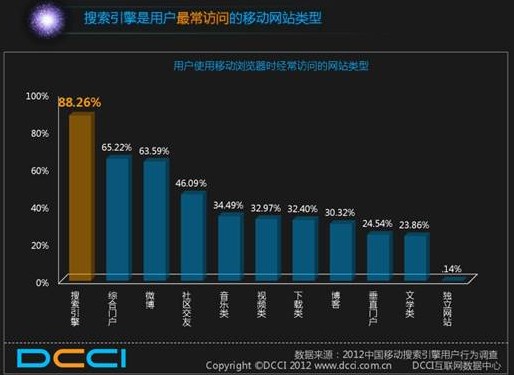 DCCI：移動(dòng)搜索成滲透率最高移動(dòng)應(yīng)用 百度領(lǐng)先優(yōu)勢(shì)明顯