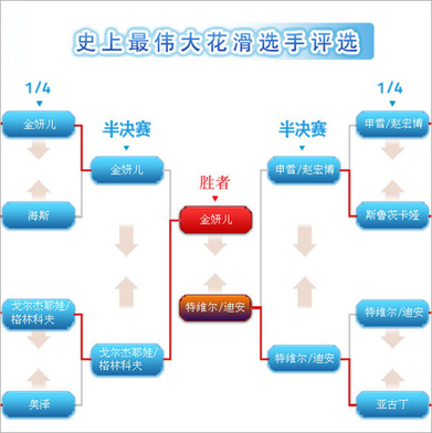 史上最偉大花滑選手評(píng)選 金妍兒力壓申/趙居第1